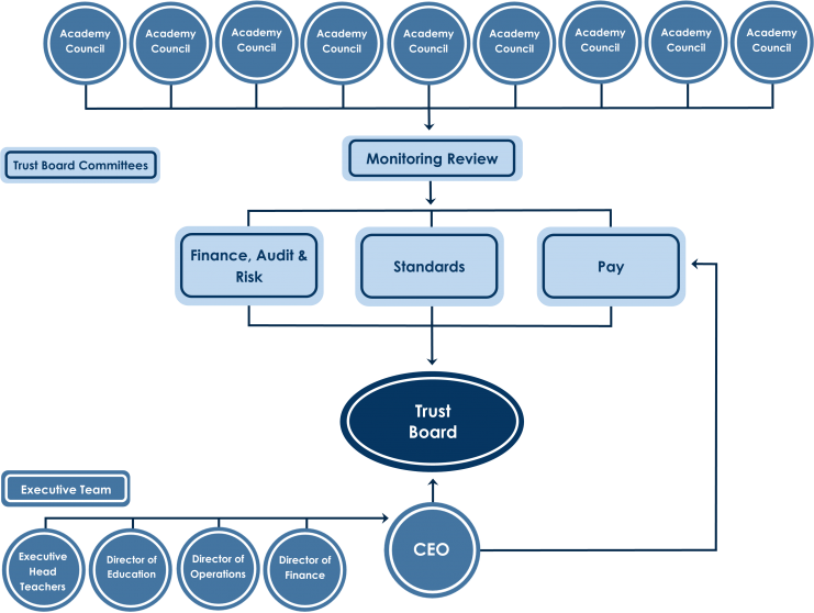 Governance Structure