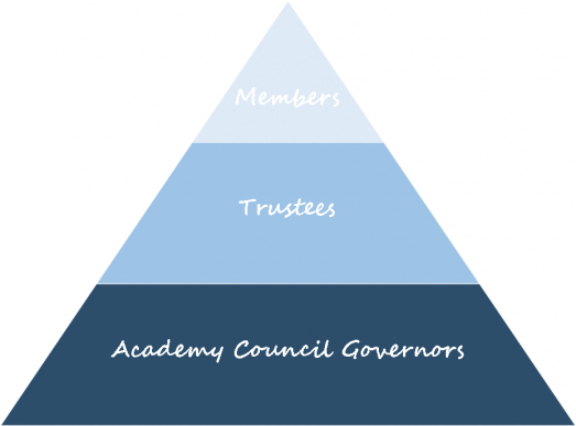 Governance Triangle